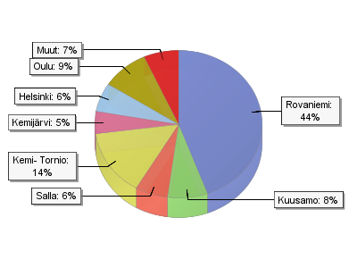 5.3 Pohjois-Suomen matkakohteiden vetovoimatekijät kesällä Venäläismatkailijoiden määrän kasvaessa mielenkiintoista on se, mihin kasvanut matkailijavirta Sallan rajanylityspaikalta pääsääntöisesti