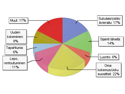 Osa Sallan rajan kautta kulkeneista venäläismatkailijoista valitsi matkakohteekseen jonkin muun kohteen kuin Pohjois-Suomessa sijaitsevan matkakohteen.