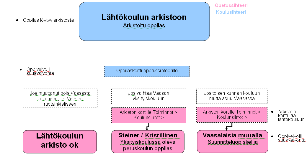 14.1.2 Vaasan kaupungin suomenkielisestä koulusta pois muuttavat oppilaat (päiv. 22.11.2013) Kun oppilas vaihtaa jostakin Vaasan kaupungin koulusta esim.