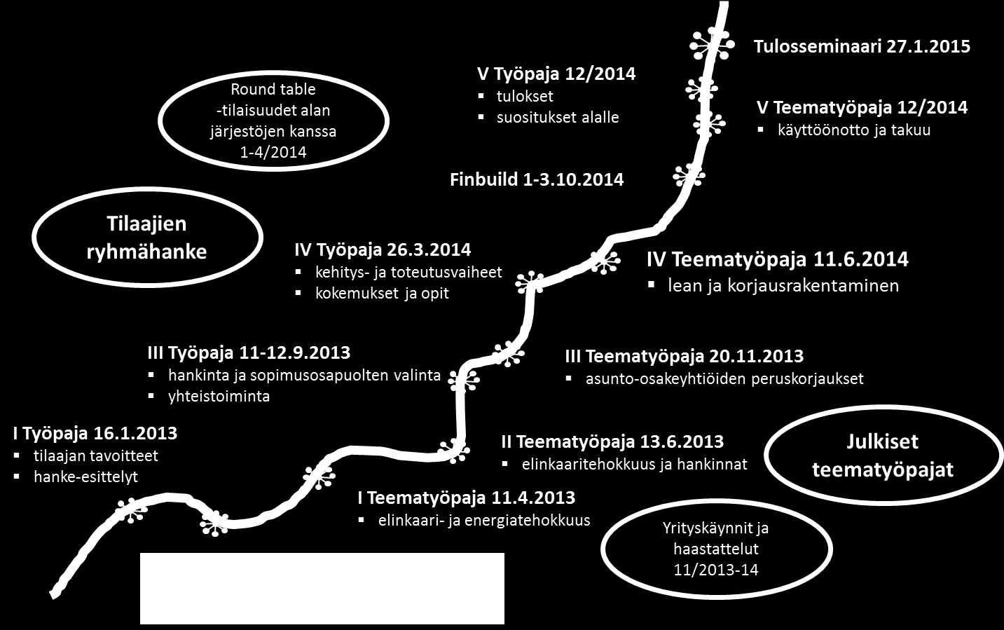 2 TEEMAN LÄPIVIENTI 2012 14 Korjausrakentamisen kehittämisen teema käynnistettiin alkusyksystä 2012 mittavalla korjausrakentamisen tilaajien, rakennuttajien ja muiden asiantuntijoiden haastattelulla.