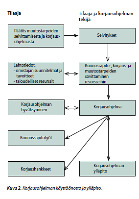 Jotta systemaattinen suunnittelu onnistuu ja opitaan yhteiset toimintatavat, on näistä viestittävä ja järjestettävä koulutusta. Vastuutahoksi ehdotetaan Kiinteistöliittoa ja Isännöintiliittoa.