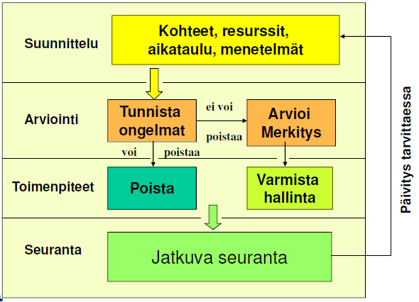 4.3. Vaarojen tunnistaminen ja työn riskinarviointi Vaarojen tunnistaminen on riskien arvioinnin ja niiden hallinnan lähtökohta: Vaaratekijä voi olla mikä tahansa vahinkoa aiheuttava asia, kuten