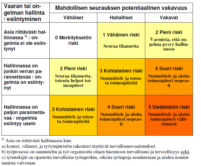 tehtävät parannustoimenpiteet ovat työnantajan vastuulla. Riskien arviointi on tehtävä yhteistyössä työntekijöiden edustajien kanssa, ja siitä on tiedotettava työntekijöille.