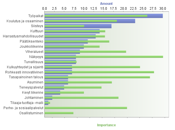 Uusi Tampere yritysedustajan silmin (n=85) Kaupungin näkyvyyden, innovatiivisen rohkeuden, tasapainoisen talouden ja työpaikkojen