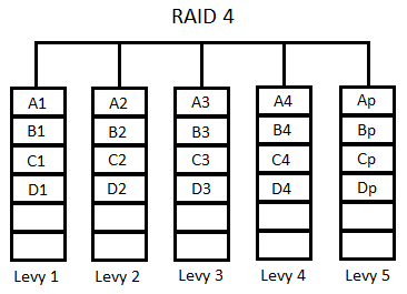 2.1.4 RAID 3 RAID 3 on varsin samankaltainen tekniikka kuin RAID 2, mutta se käyttää levytilan huomattavasti paremmin hyödyksi kuin RAID 2, sillä se tarvitsee fyysisten kovalevyjen lukumäärästä