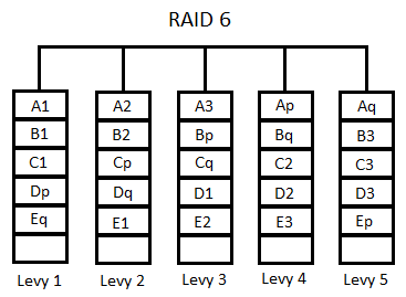 tys, joka on lähtenyt kehittämään RAID 4:n mukaisia järjestelmiä. (Viitanen 2004; Hitz, Lau & Malcolm 2005.) 2.1.6 RAID 5 RAID 5 on periaatteeltaan samanlainen kuin RAID 4.