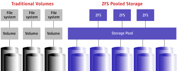 Kuten kuvasta 11 nähdään, ZFS:n fyysisen tallennustilan hallinta on toteutettu ryhmitetyn varannon periaatteella, kun perinteisissä tekniikoissa tiedostojärjestelmät ovat olleet sijoitettuina