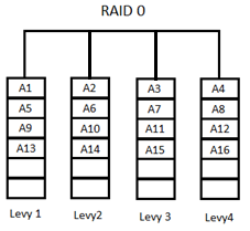 2.1.1 RAID 0 RAID 0, josta voidaan käyttää myös nimeä lomitus, ei kuulunut alkuperäisten RAID-tasojen joukkoon, sillä se ei sisällä minkäänlaista tiedon varmistusta.