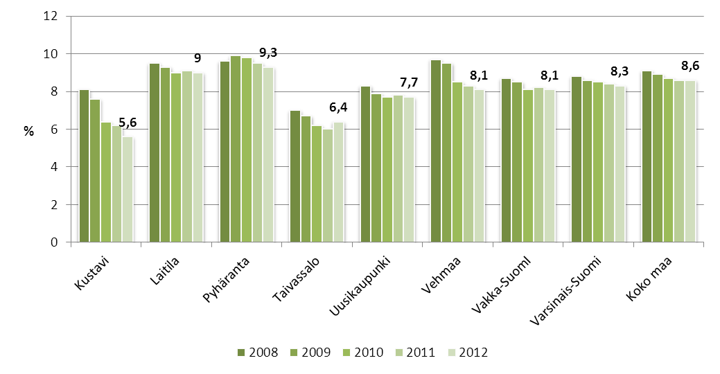 Lähde: Sotkanet KUVIO 1. 0-6-vuotiaiden lasten osuus väestöstä 1 Lähde: Sotkanet KUVIO 2.