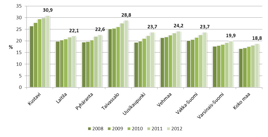 Lähde: Sotkanet KUVIO 3.