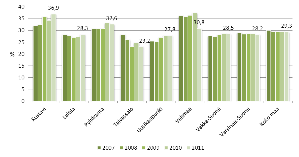 3.6 Asunto-olot Lähde: Sotkanet KUVIO 11.