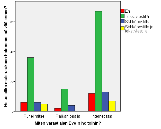 34 internetin kautta tehdyt ajanvaraukset olisivat vaikka viiden prosentin alennuksella. Tämä voisi kannustaa asiakkaita käyttämään internetin ajanvarausta ja opettelemaan sen käyttöä.