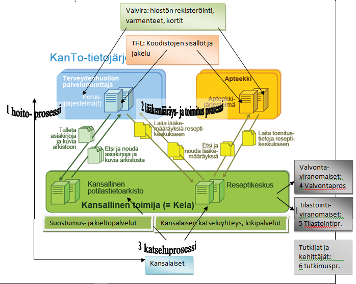 KanTa-palvelut käyttäjän