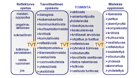 la toisistaan varsinainen opetus, opiskelu ja oppimisympäristöt. Tästä lähtökohdasta on muokattu integroitu didaktis-oppimisteoreettinen malli.