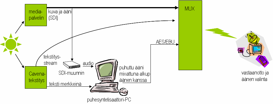 Arkkitehtuuri Standardi DVB-tekstitys lähetetään kanavanippuun erillisenä lähetteenä, jonka vastaanotin purkaa ja sijoittaa optimaalisesti ruutuun käytettävän kuvaruudun ja kulloisenkin ohjelman