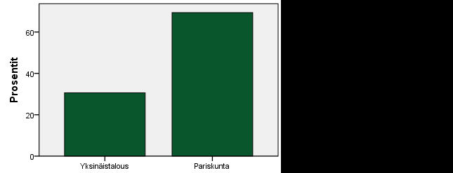 43 6.4 Tutkimusaineiston kuvaus Kyselyyn saatiin siis 49 vastausta ja kuten kuviosta kymmenen nähdään, 63 % niistä tuli naisilta ja 37 % miehiltä. N=49 KUVIO 10.