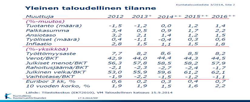 Valtion velkaantuminen on haaste kuntasektorille, sillä valtio joutuu oman budjettinsa