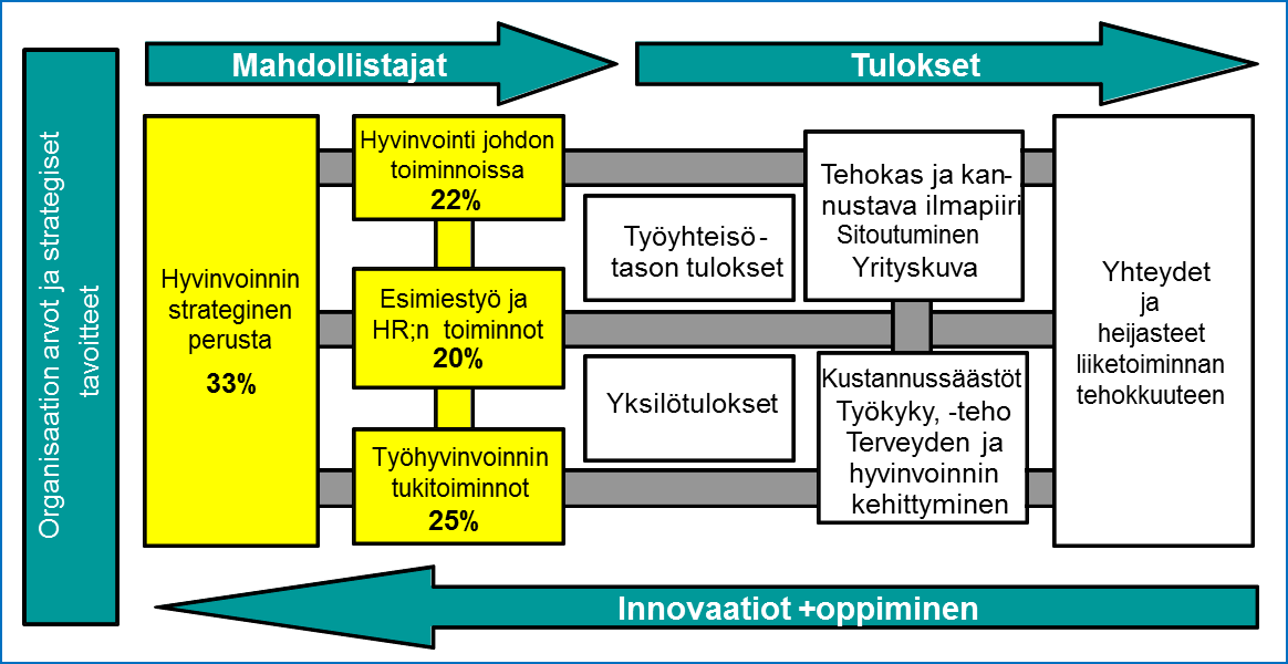 Strategisen hyvinvoinnin johtaminen Suomessa 2014 8 Kuva 1. Strategisen hyvinvoinnin johtamisen indeksin rakentuminen hyvinvoinnin johtamisen mallin kautta.