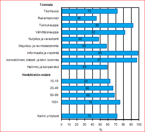 3.2 Tilastokeskuksen tutkimuksia tietotekniikan käytöstä yrityksissä Suomessa ei toistaiseksi ole tutkittu yritysten tietotekniikan osaamista, mutta Tilastokeskus kuitenkin tutkii vuosittain