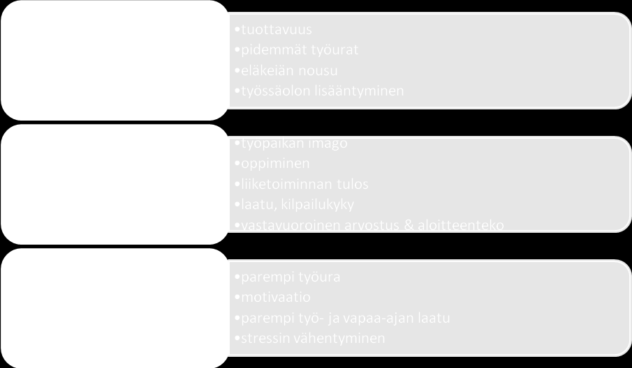 2.1.3 Esimerkkejä työhyvinvoinnin edistämisestä aikaisemmissa tutkimuksissa ja hankkeissa Työhyvinvointia edistämällä voidaan saavuttaa hyötyjä niin yksilö-, yritys- kuin kansallisella tasolla.