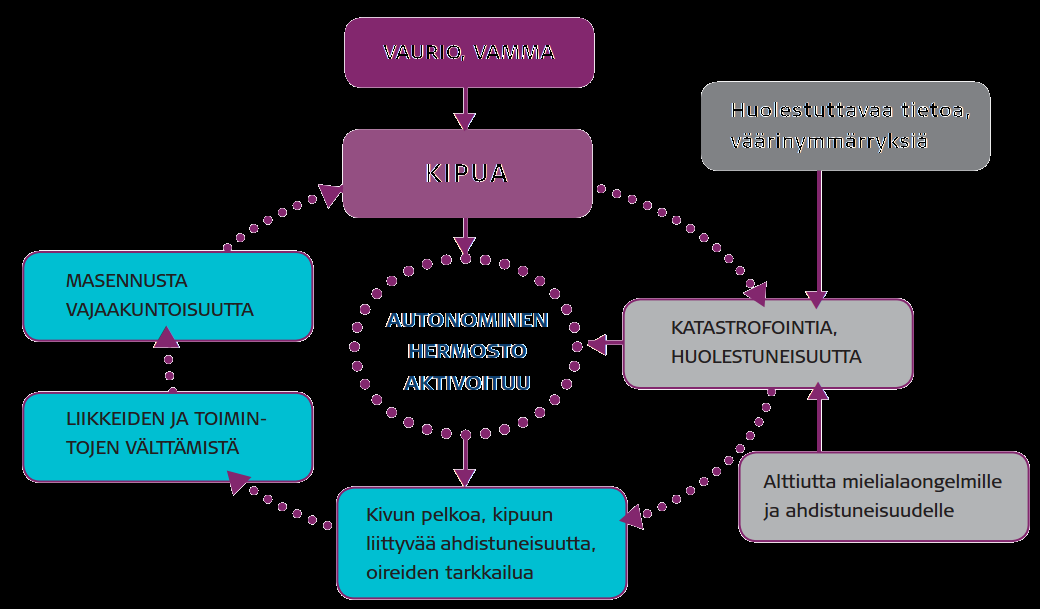 Kivun ja masennuksen noidankehä Miranda H, Kaila-Kangas L, Ahola K.