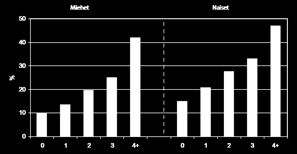 Masentuneisuus ja kipualueiden lukumäärä Miranda H, Kaila-Kangas L, Ahola K.