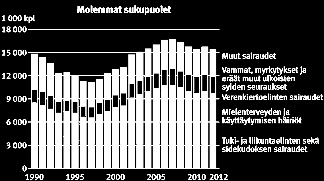 Sairauspäivärahapäivät sairausryhmittäin - Mielialahäiriöt 67 % -