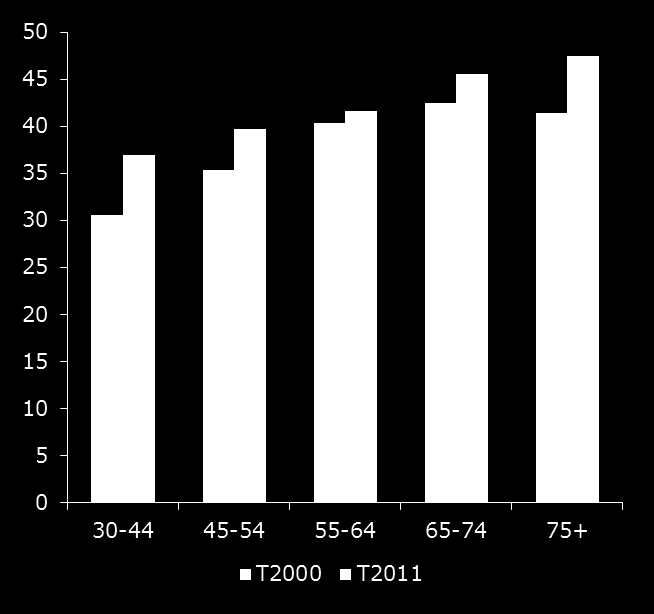 Selkäkivun vallitsevuus (%) vuosina 2000 ja 2011
