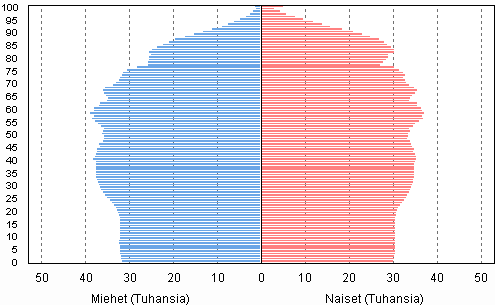 Väestön ikärakenne vuosina 2011 ja 2050 2011