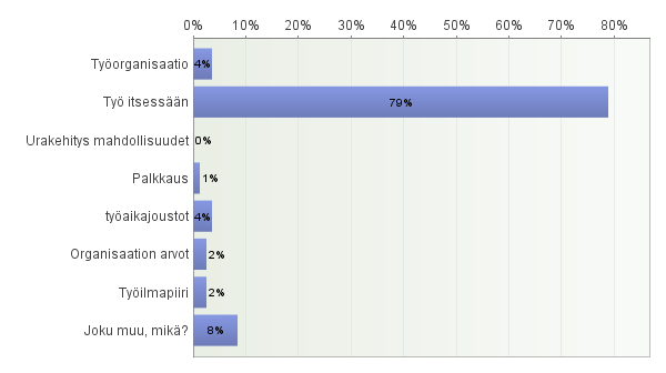 98 9. Kuinka sitoutunut olet työhösi opettajana? (1=heikko sitoutuminen 5=vahva sitoutuminen) Vastaajien määrä: 84 10.