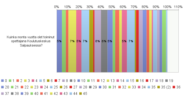 96 4. Millainen on palvelussuhteenne Koulutuskeskus Salpauksessa? Vastaajien määrä: 85 5.