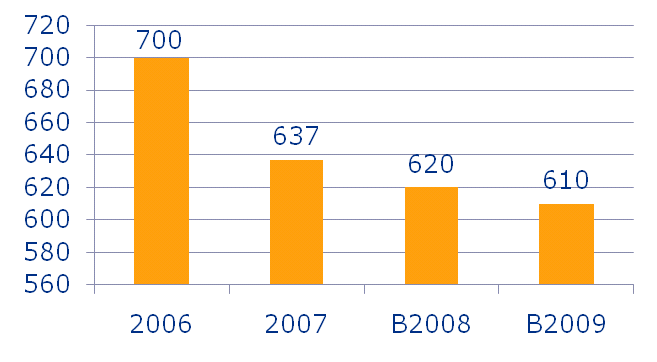 Vuoden 2008 osalta kustannukset on alustava arvio: Vuoden 2008 budjetti Maksull. Toiminnan tuotot* 2.2 M Sisäiset tuotot ** 49.1 M Tulot yhteensä 51.3 M Elintarvikkeet 24.