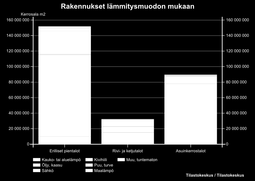 Lämpö Asuinrakennusten lämmitysmuodot vaihtelevat talotyypeittäin (kuva 7). Erillisissä pientaloissa yleisimmät lämmitysmuodot ovat sähkö, öljy ja kaasu sekä puu ja turve.