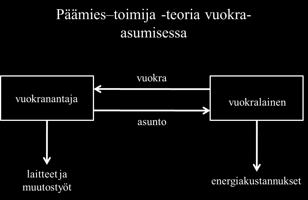 Kuva 16 Päämies-toimija -teoria sovellettuna vuokra-asumiseen (mukaillen IEA 2007: 34) Sovellettaessa päämies toimija -teoriaa vuokra-asumiseen tulee huomiota kiinnittää kahteen erityispiirteeseen,