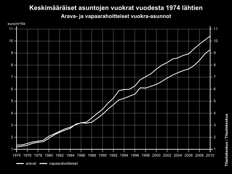 keskimääräisen neliövuokrat ovat olleet 1980-luvun loppupuolelta asti korkeammat kuin aravavuokra-asuntojen keskimääräiset vuokrat (kuva 17).