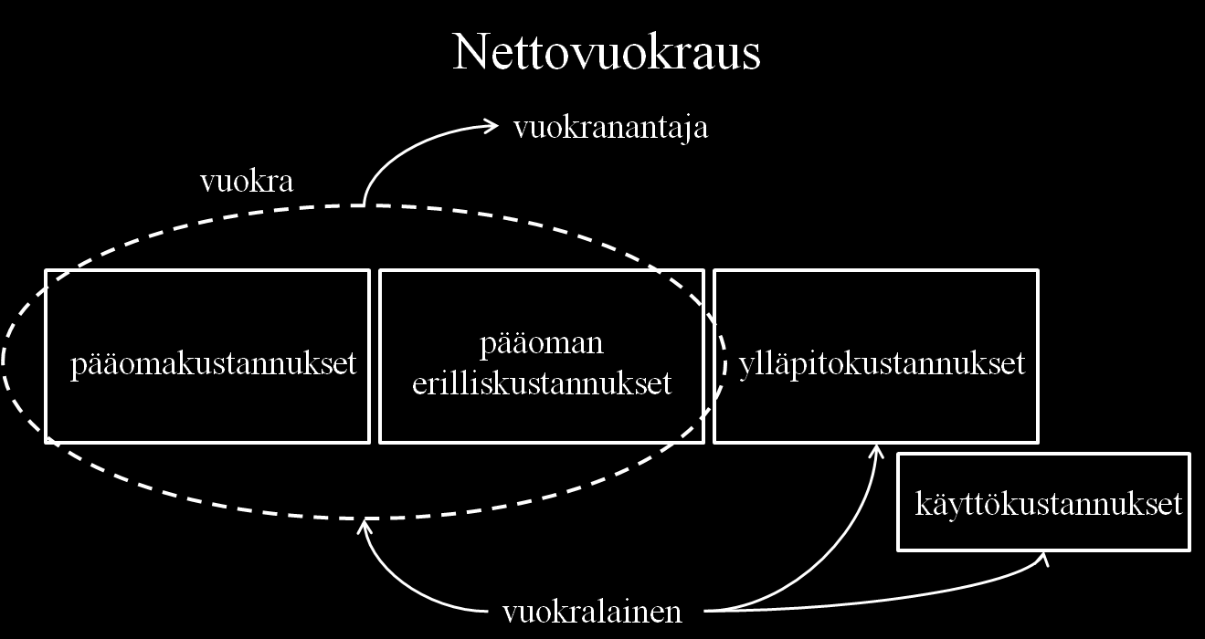 ja ympäristövaikutuksiin. Suomalaisissa asuinvuokrasuhteissa bruttovuokrauksen malli on selvästi yleisin.