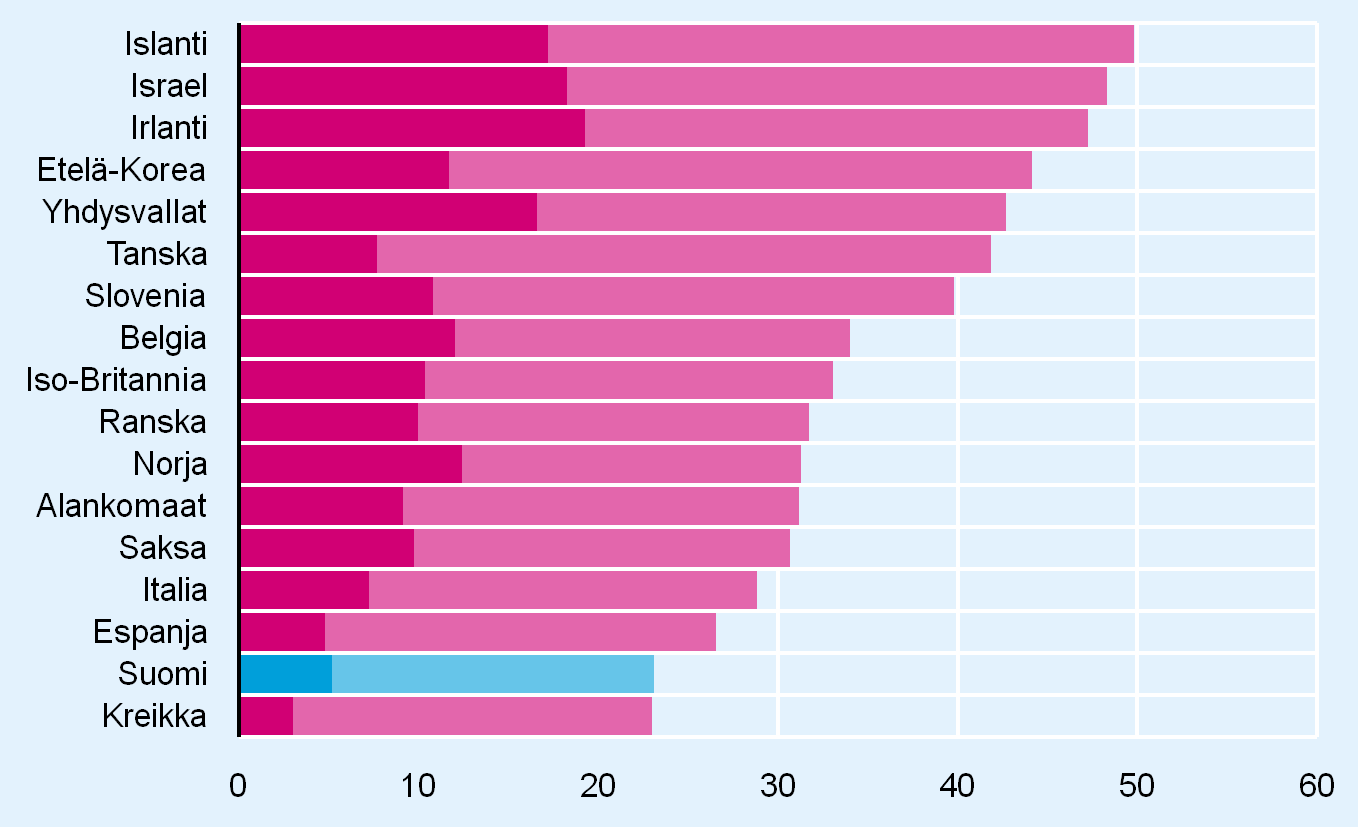 Kasvuhakuisten osuus yrittäjyysaikeita omaavista ja yritystoimintaa aloittelevista vuosina 2008 2010, % Odottaa työllistävänsä 5 v. kuluttua väh. 20 h. Odottaa työllistävänsä 5 v. kuluttua 5 19 h.