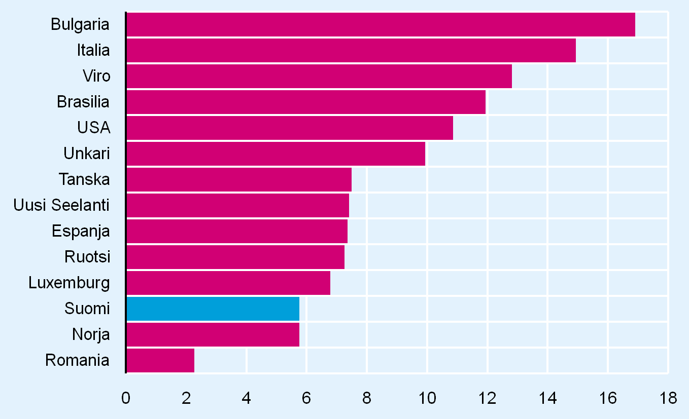 Kasvuyritysten osuus yrityskannasta