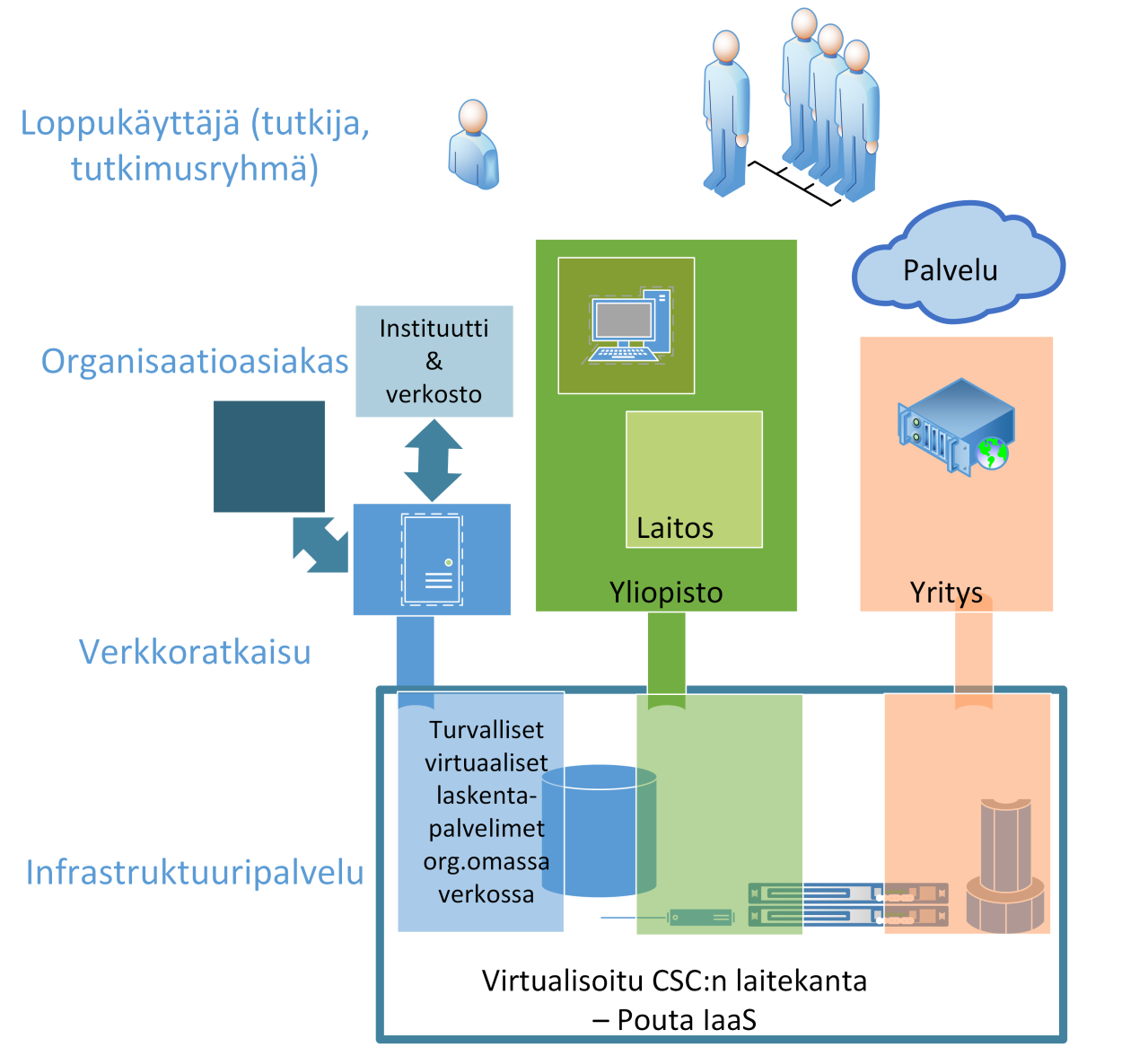 tisiinsa ja CSC:n kapasiteettiin ensin Materials Grid (MGrid), ja niitä seuraavissa Finnish Grid Infrastructure (FGI) ja Finnish Grid and Clud Infrastructure -knsrtiissa (FGCI).