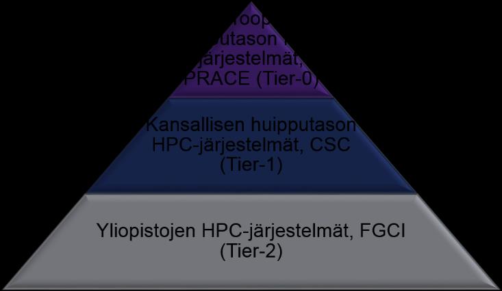 1 Laskentaresurssit Tärkein tieteellisen laskennan palveluista n laskentaresurssien tarjaminen.