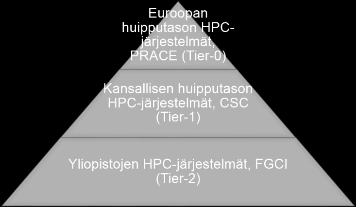 2.3 Palvelut laskentapalveluiden tarjajana löytääkseen rahituksellisesti ja spimuksellisesti kestävän mallin infrastruktuuritasn yhteistimintaan. Kuva 13.