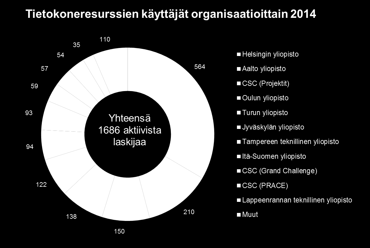 Kuva 1. CSC:n laskenta-asiakkaat tiedealittain 2014.