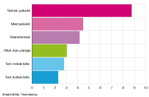 9 Kuvio 2: Kasvuyritysten osuus toimialoittain, % Suomessa (Kasvuyrityskatsaus 2012) Suhteessa kunkin toimialan yrityskantaan, kasvuyritysten osuus on korkein tietointensiivisissä palveluissa ja