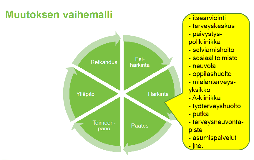 HARKINTA Asiakas tunnustaa huolensa itse ja harkitsee muutoksen mahdollisuutta. - asiakas on vielä muutoksen suhteen epävarma. - toisaalta ja toisaalta -ilmaisut. - toiminta vaihtelee.