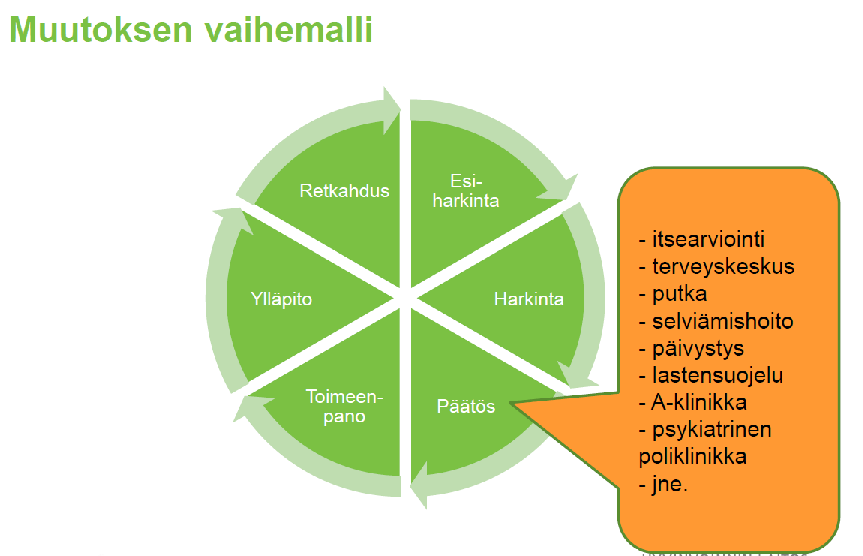 PÄÄTÖS Asiakas on päättänyt tehdä muutoksen ja suunnittelee toteuttavansa sen lähiaikoina. - asiakas valmistelee muutosta ja puhuu siitä. - asiakas hakee omia perusteluja päätökselleen.