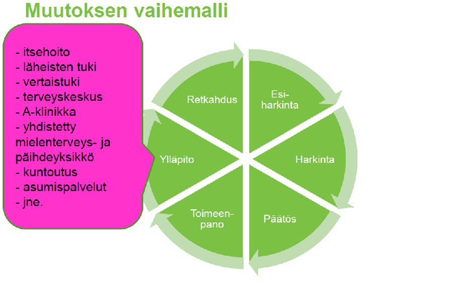 VAKIINNUTTAMINEN Pidä yllä tukisuhdetta asiakkaaseen. - auta asiakasta löytämään mielekästä tekemistä. - tue elämäntapamuutoksia (esim. terveys, asuminen, opiskelu, työ ja päihteidenkäyttö).