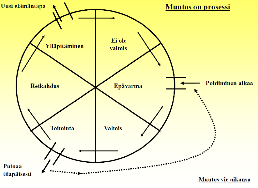 Muutosoptimismin/-myönteisyyden virittäminen Muutosmyönteisyys Toistuvat epäonnistumiset passivoivat vrt. opittu avuttomuus.