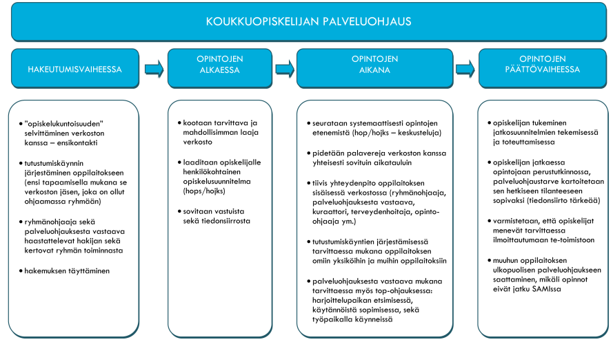 Venttiili toisen asteen ammattiurien