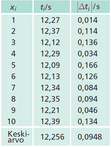 2.2 Mittaaminen (s.30) Keskivirhe: 1. Laske mittausten keskiarvo 2.