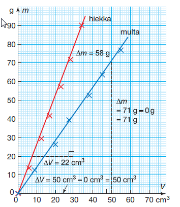 2.3 Graafinen esitys s.32-33 (kulmakerroin s.